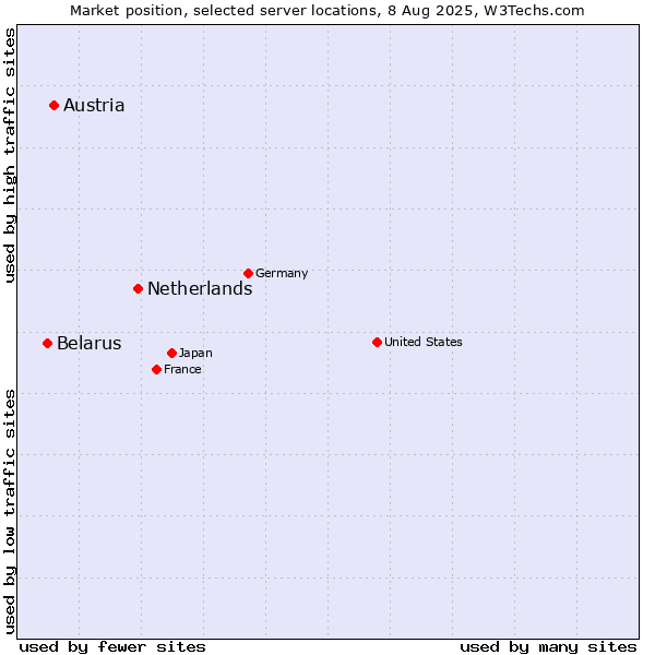 Market position of Netherlands and territories vs. Austria vs. Belarus