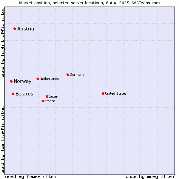 Market position of Austria vs. Belarus vs. Norway
