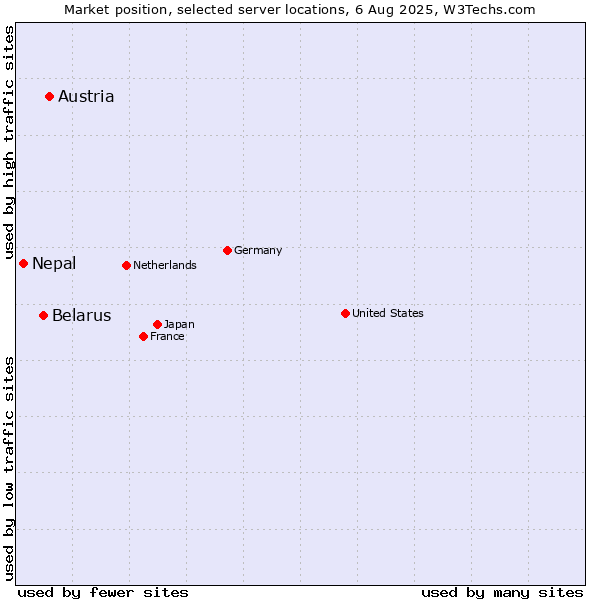 Market position of Austria vs. Belarus vs. Nepal