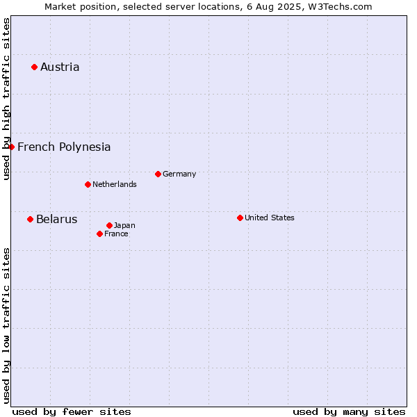 Market position of Austria vs. Belarus vs. French Polynesia