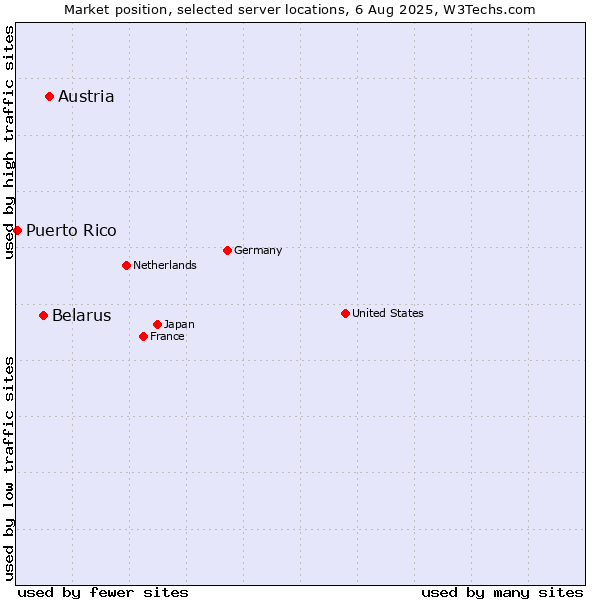 Market position of Austria vs. Belarus vs. Puerto Rico