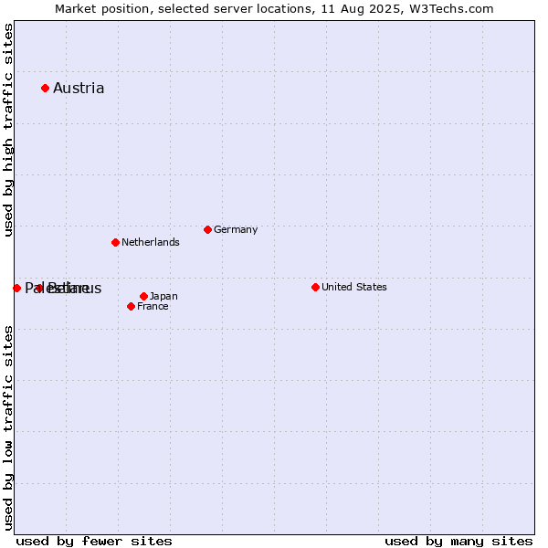 Market position of Austria vs. Belarus vs. Palestine
