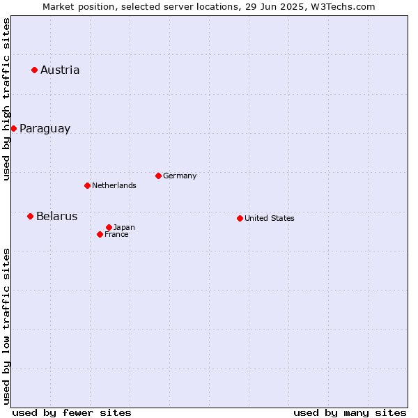 Market position of Austria vs. Belarus vs. Paraguay