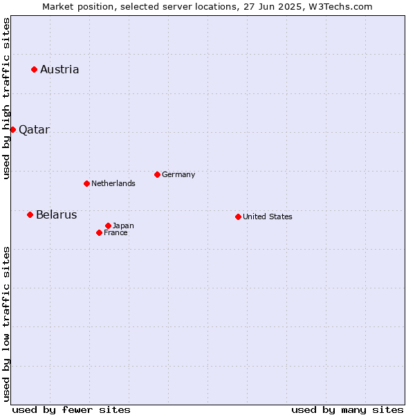 Market position of Austria vs. Belarus vs. Qatar