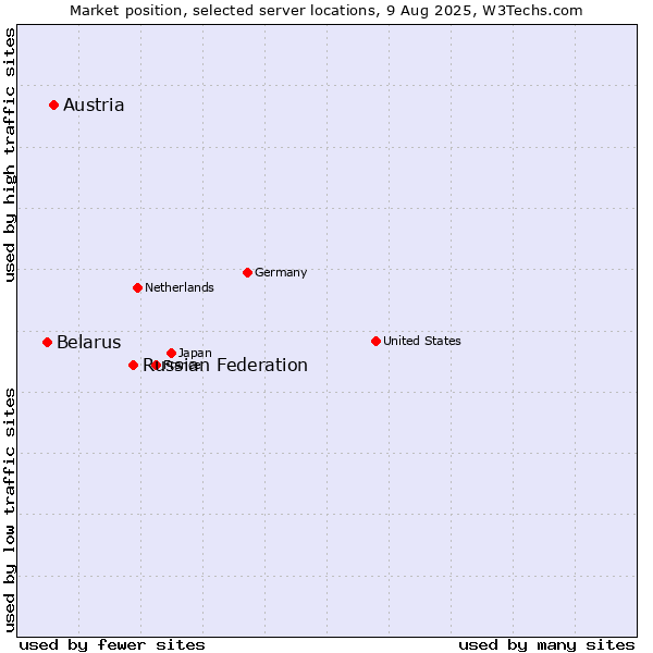 Market position of Russian Federation vs. Austria vs. Belarus