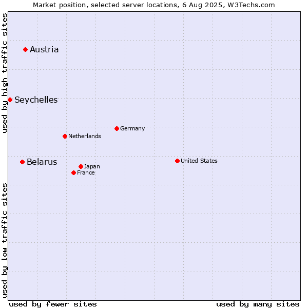Market position of Austria vs. Belarus vs. Seychelles
