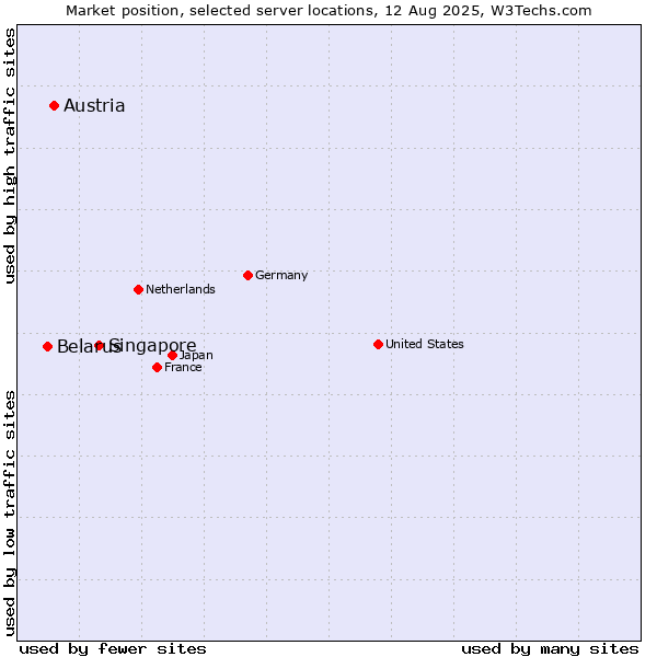 Market position of Singapore vs. Austria vs. Belarus