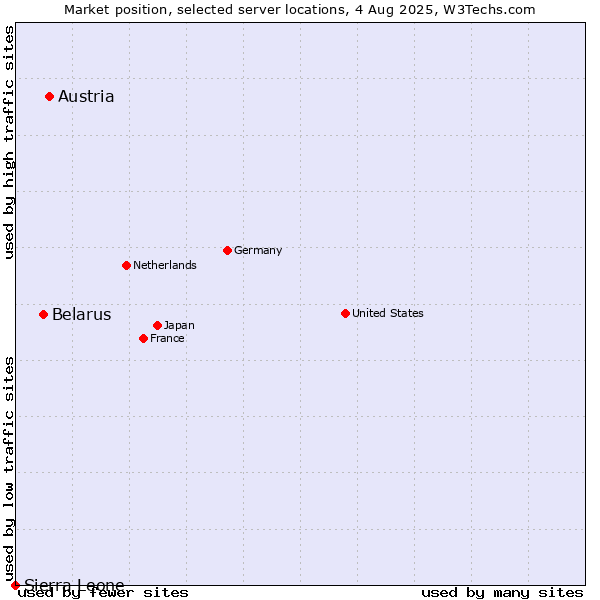 Market position of Austria vs. Belarus vs. Sierra Leone