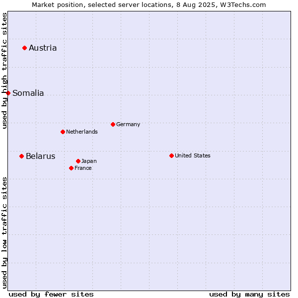 Market position of Austria vs. Belarus vs. Somalia