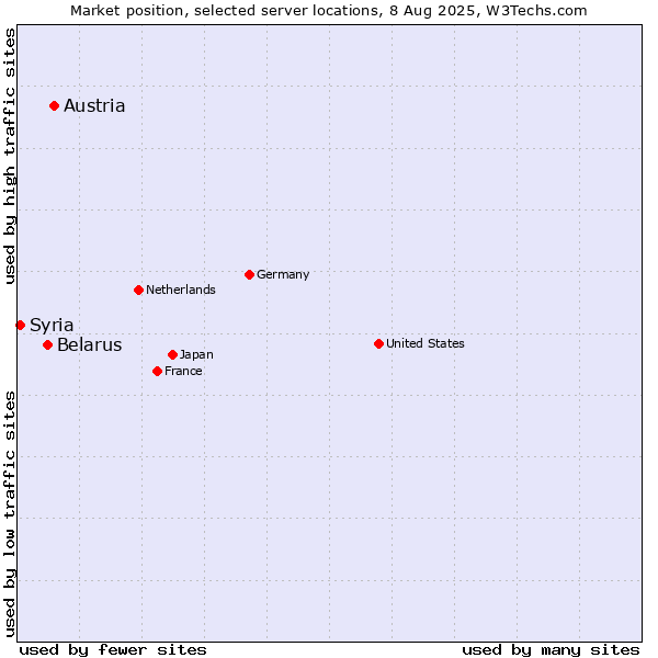 Market position of Austria vs. Belarus vs. Syria