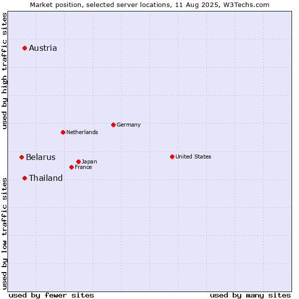 Market position of Thailand vs. Austria vs. Belarus