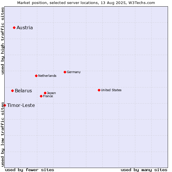 Market position of Austria vs. Belarus vs. Timor-Leste