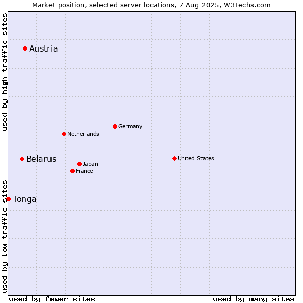 Market position of Austria vs. Belarus vs. Tonga