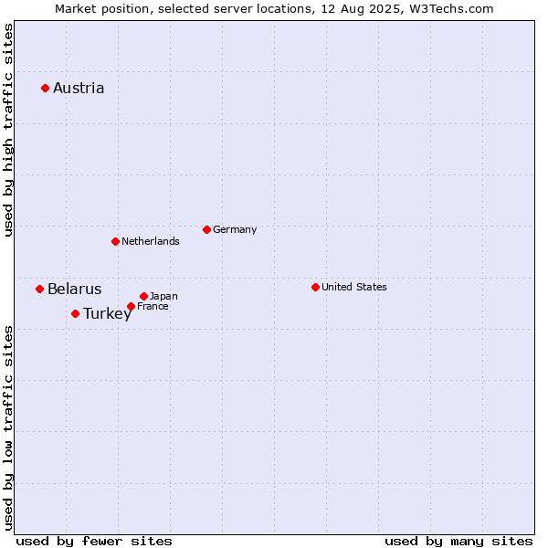 Market position of Turkey vs. Austria vs. Belarus
