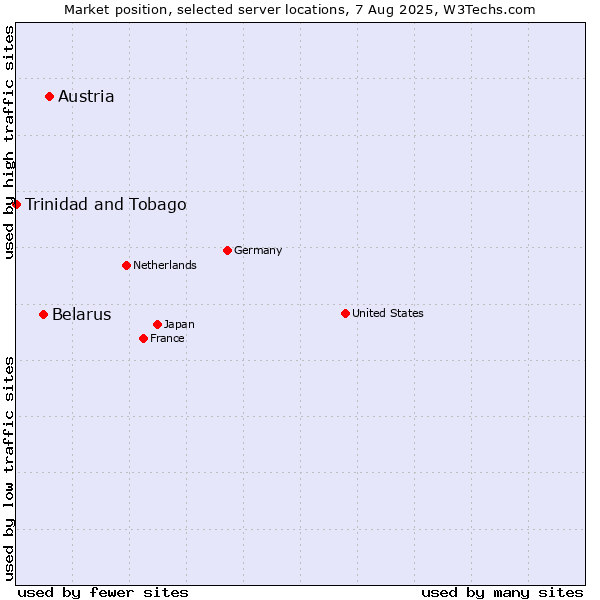 Market position of Austria vs. Belarus vs. Trinidad and Tobago