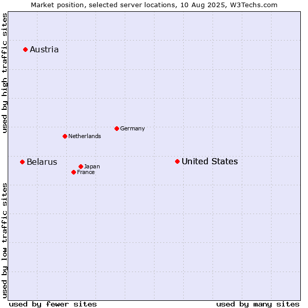 Market position of United States vs. Austria vs. Belarus