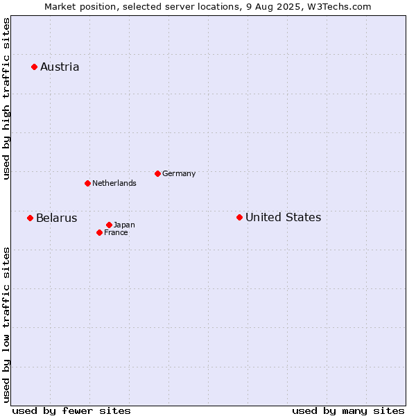 Market position of United States and territories vs. Austria vs. Belarus