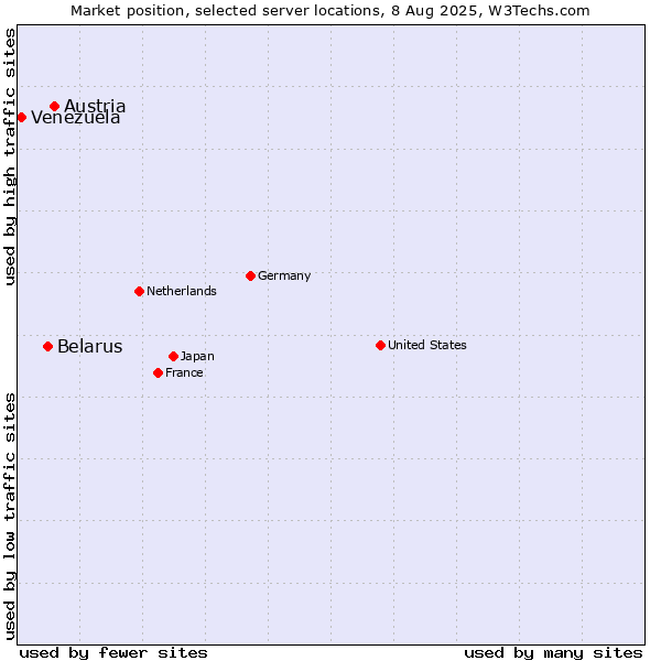 Market position of Austria vs. Belarus vs. Venezuela