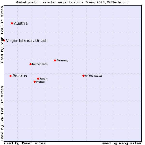 Market position of Austria vs. Belarus vs. Virgin Islands, British