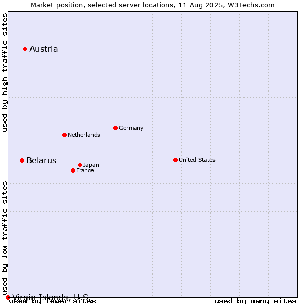 Market position of Austria vs. Belarus vs. Virgin Islands, U.S.