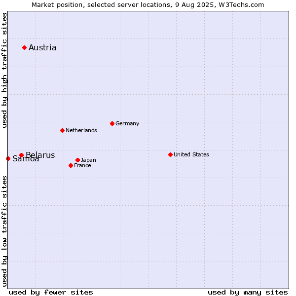 Market position of Austria vs. Belarus vs. Samoa