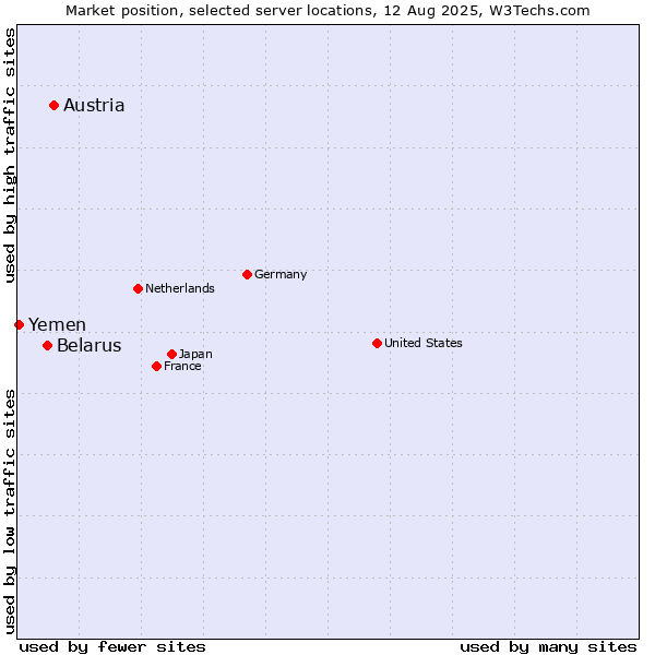 Market position of Austria vs. Belarus vs. Yemen