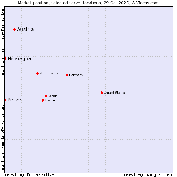 Market position of Austria vs. Nicaragua vs. Belize