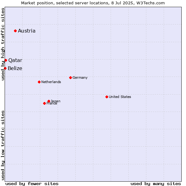Market position of Austria vs. Qatar vs. Belize