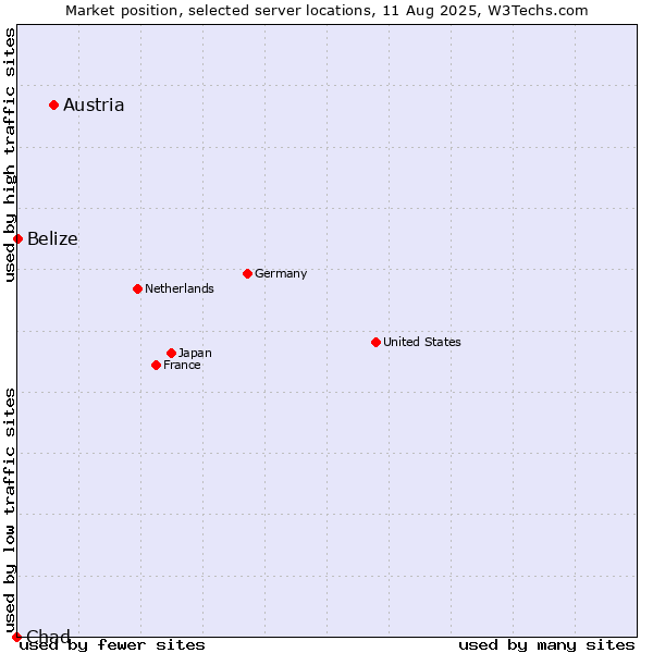 Market position of Austria vs. Belize vs. Chad