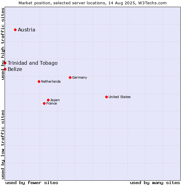 Market position of Austria vs. Trinidad and Tobago vs. Belize