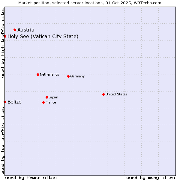 Market position of Austria vs. Belize vs. Holy See (Vatican City State)