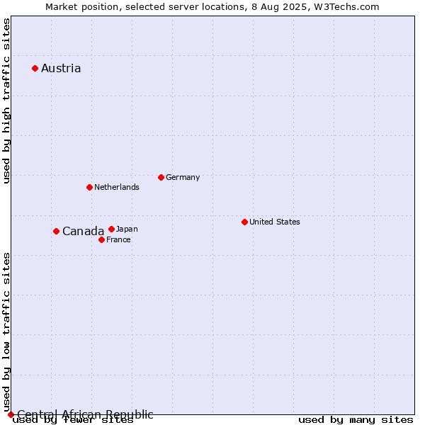 Market position of Canada vs. Austria vs. Central African Republic
