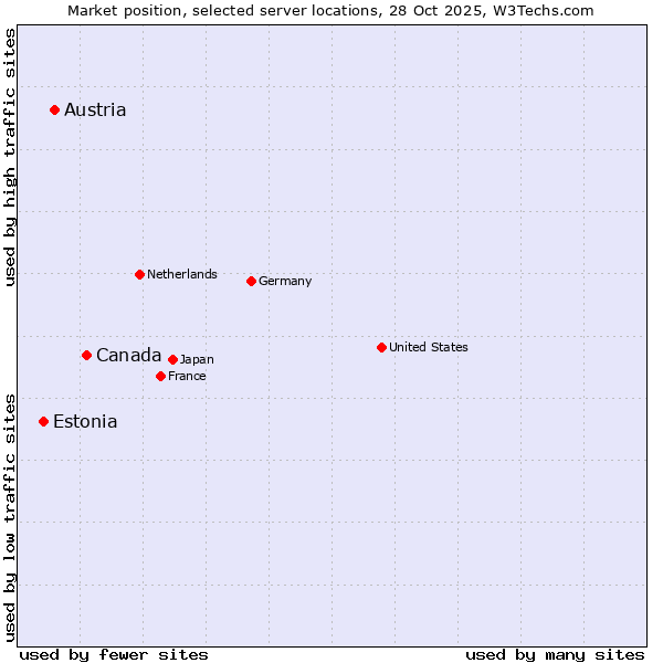 Market position of Canada vs. Austria vs. Estonia