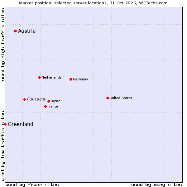 Market position of Canada vs. Austria vs. Greenland