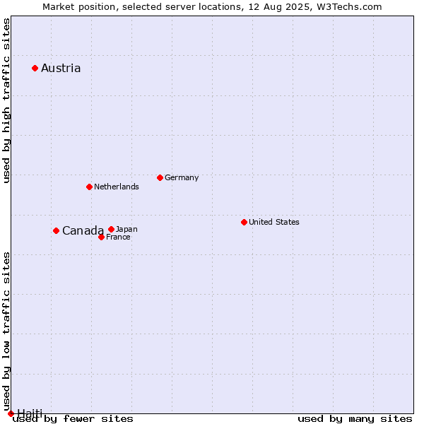 Market position of Canada vs. Austria vs. Haiti