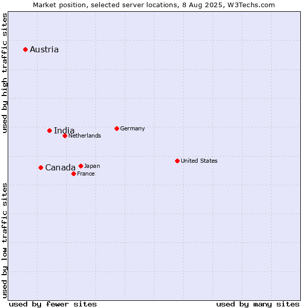 Market position of India vs. Canada vs. Austria