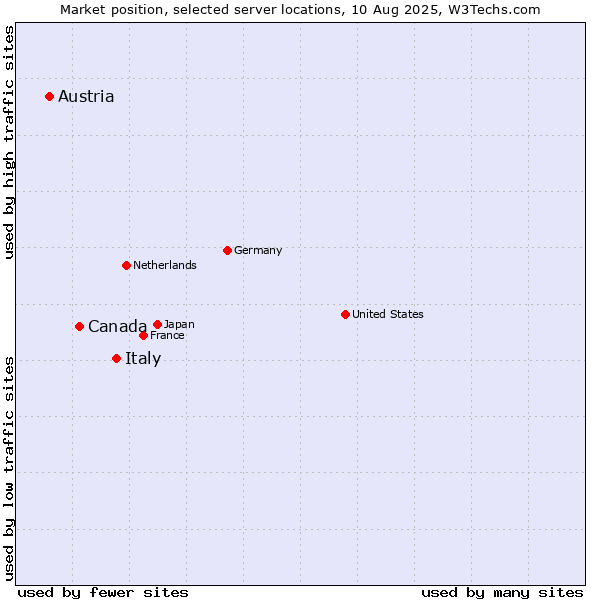 Market position of Italy vs. Canada vs. Austria