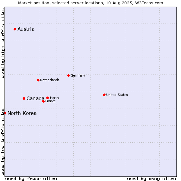 Market position of Canada vs. Austria vs. North Korea