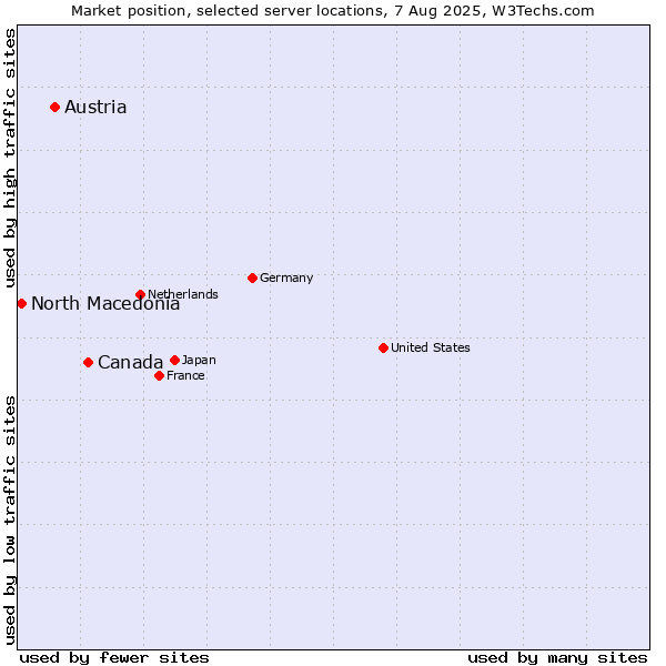 Market position of Canada vs. Austria vs. North Macedonia