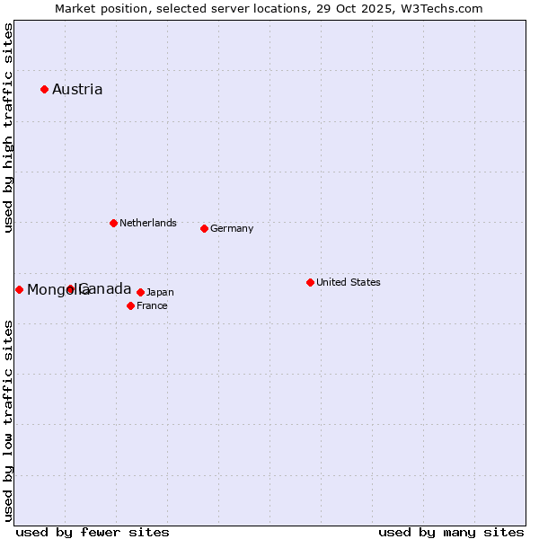 Market position of Canada vs. Austria vs. Mongolia