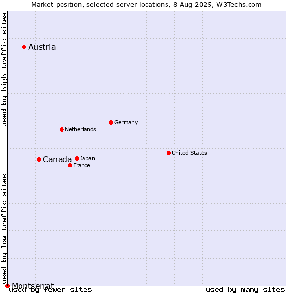 Market position of Canada vs. Austria vs. Montserrat