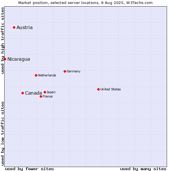 Market position of Canada vs. Austria vs. Nicaragua