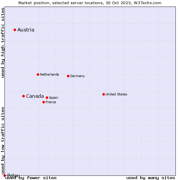 Market position of Canada vs. Austria vs. Palau