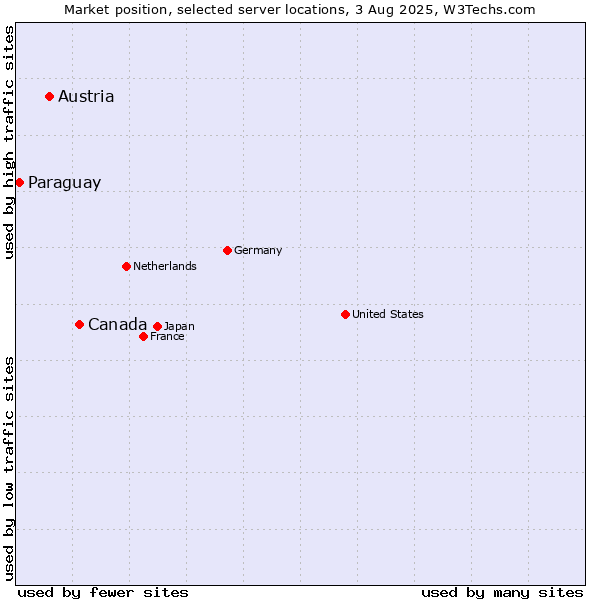 Market position of Canada vs. Austria vs. Paraguay