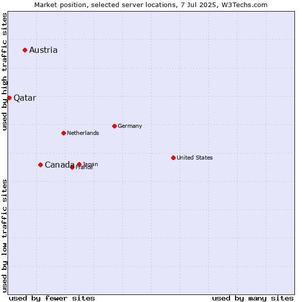 Market position of Canada vs. Austria vs. Qatar