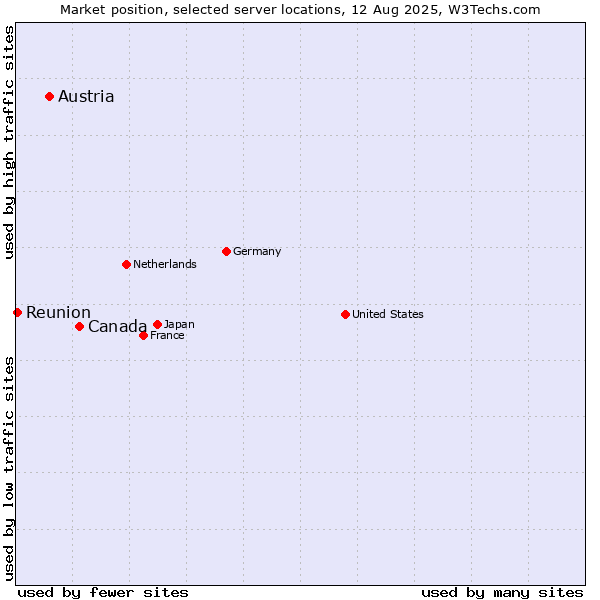 Market position of Canada vs. Austria vs. Reunion