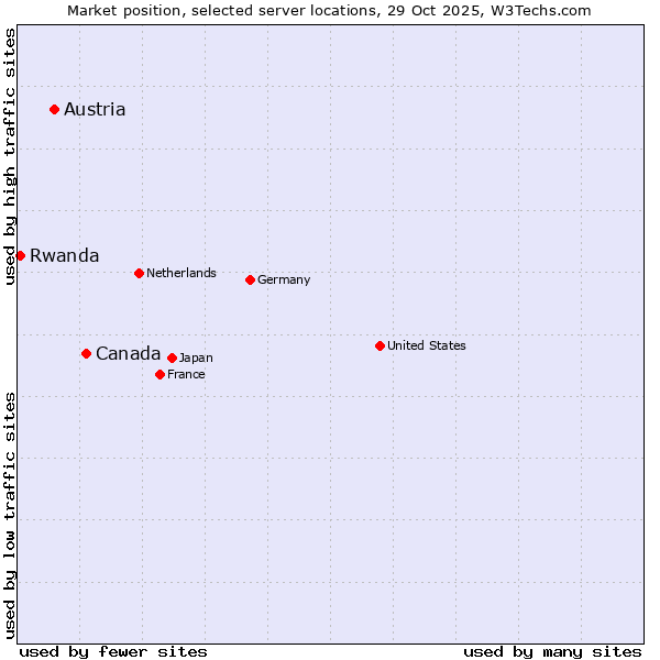 Market position of Canada vs. Austria vs. Rwanda