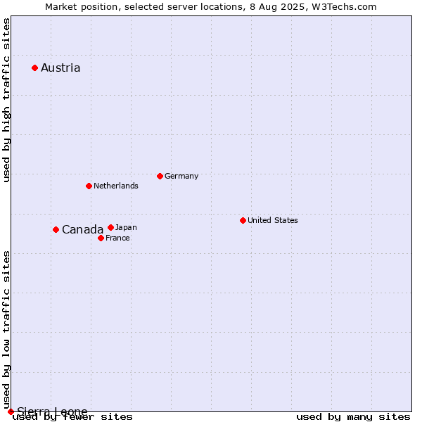 Market position of Canada vs. Austria vs. Sierra Leone