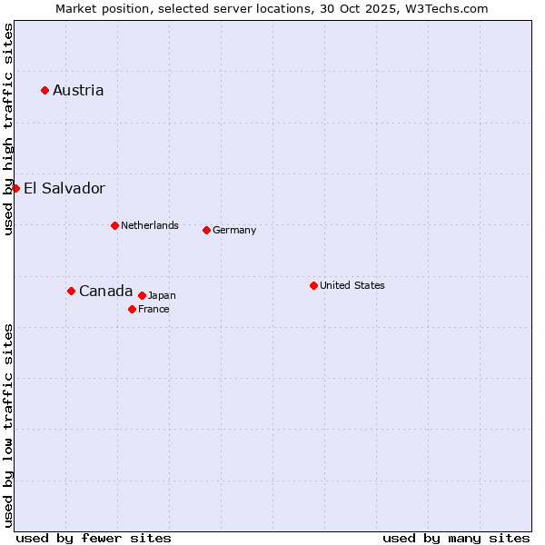 Market position of Canada vs. Austria vs. El Salvador