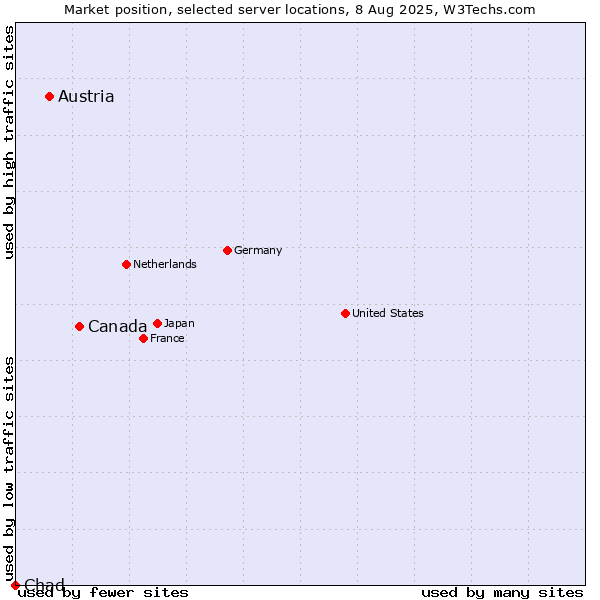 Market position of Canada vs. Austria vs. Chad